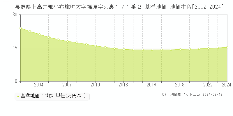 長野県上高井郡小布施町大字福原字宮裏１７１番２ 基準地価 地価推移[2002-2024]