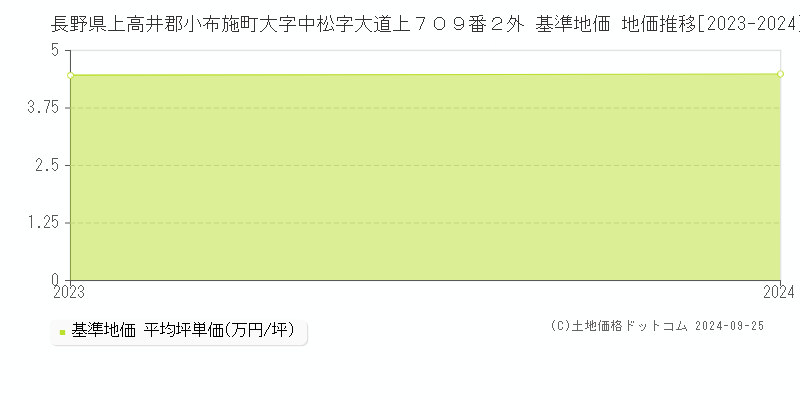 長野県上高井郡小布施町大字中松字大道上７０９番２外 基準地価 地価推移[2023-2024]