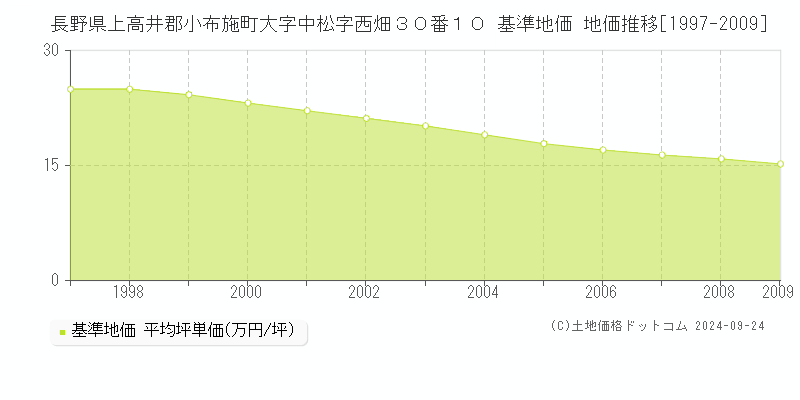 長野県上高井郡小布施町大字中松字西畑３０番１０ 基準地価 地価推移[1997-2024]