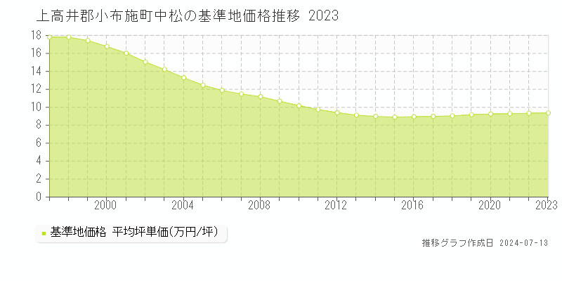 上高井郡小布施町中松の基準地価推移グラフ 