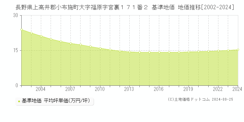 長野県上高井郡小布施町大字福原字宮裏１７１番２ 基準地価 地価推移[2002-2024]