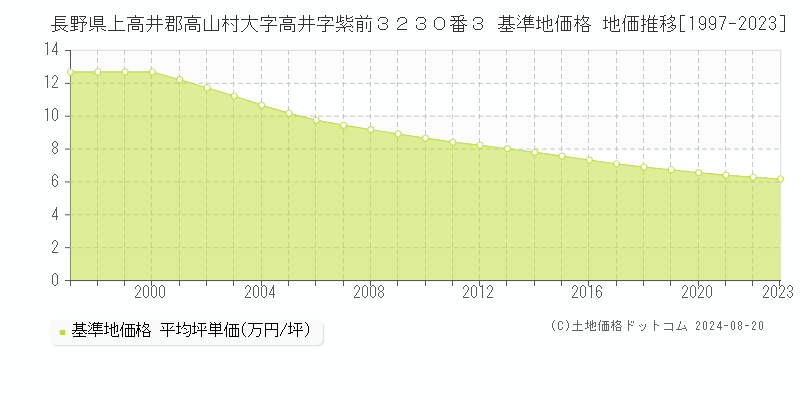 長野県上高井郡高山村大字高井字紫前３２３０番３ 基準地価格 地価推移[1997-2023]