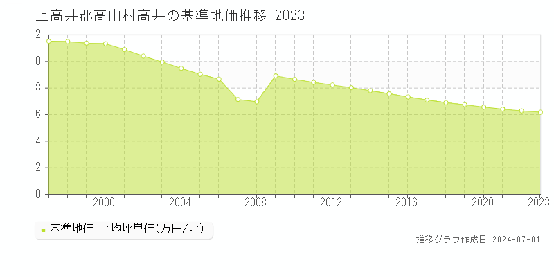 上高井郡高山村大字高井の基準地価推移グラフ 