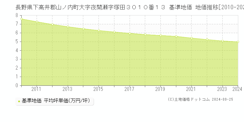 長野県下高井郡山ノ内町大字夜間瀬字塚田３０１０番１３ 基準地価 地価推移[2010-2024]