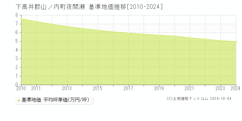 夜間瀬(下高井郡山ノ内町)の基準地価推移グラフ(坪単価)[2010-2024年]