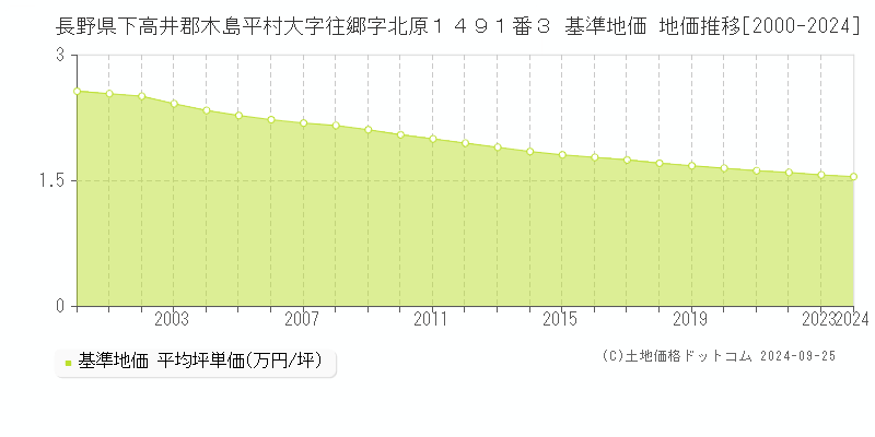 長野県下高井郡木島平村大字往郷字北原１４９１番３ 基準地価 地価推移[2000-2024]