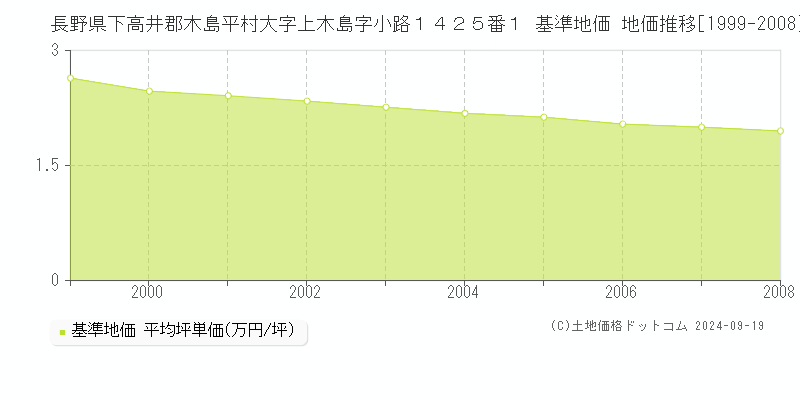 長野県下高井郡木島平村大字上木島字小路１４２５番１ 基準地価 地価推移[1999-2008]