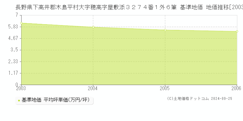 長野県下高井郡木島平村大字穂高字屋敷添３２７４番１外６筆 基準地価 地価推移[2003-2006]