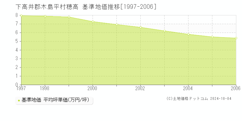 穂高(下高井郡木島平村)の基準地価推移グラフ(坪単価)[1997-2006年]