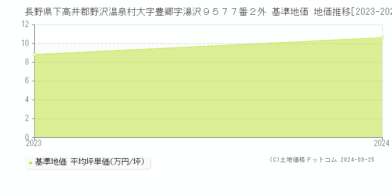 長野県下高井郡野沢温泉村大字豊郷字湯沢９５７７番２外 基準地価 地価推移[2023-2024]