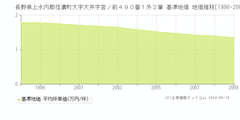 長野県上水内郡信濃町大字大井字宮ノ前４９０番１外２筆 基準地価 地価推移[1998-2009]