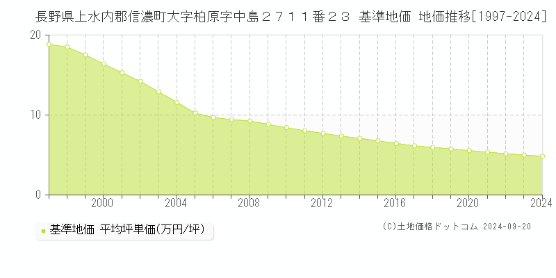 長野県上水内郡信濃町大字柏原字中島２７１１番２３ 基準地価 地価推移[1997-2024]