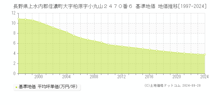 長野県上水内郡信濃町大字柏原字小丸山２４７０番６ 基準地価 地価推移[1997-2024]