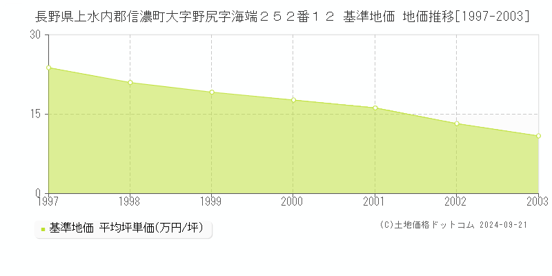 長野県上水内郡信濃町大字野尻字海端２５２番１２ 基準地価 地価推移[1997-2003]