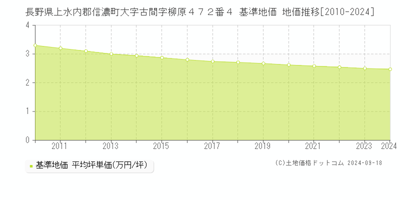 長野県上水内郡信濃町大字古間字柳原４７２番４ 基準地価 地価推移[2010-2024]