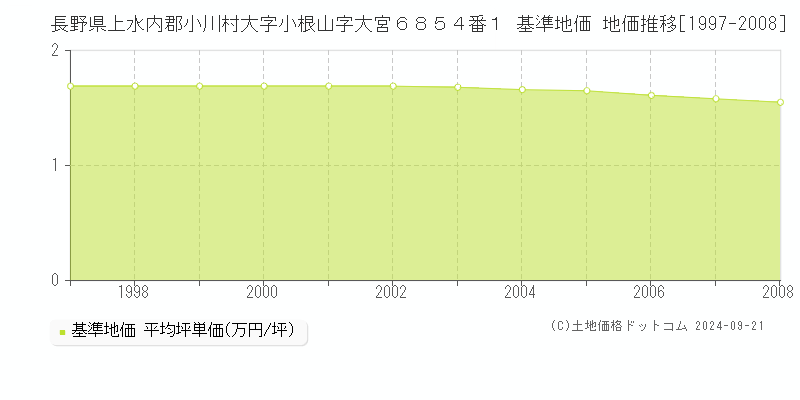 長野県上水内郡小川村大字小根山字大宮６８５４番１ 基準地価 地価推移[1997-2008]