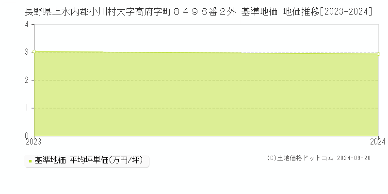 長野県上水内郡小川村大字高府字町８４９８番２外 基準地価 地価推移[2023-2024]