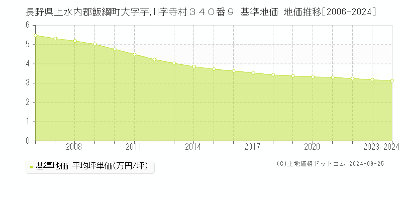 長野県上水内郡飯綱町大字芋川字寺村３４０番９ 基準地価 地価推移[2006-2024]