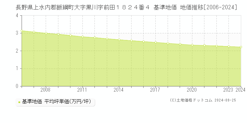 長野県上水内郡飯綱町大字黒川字前田１８２４番４ 基準地価 地価推移[2006-2024]