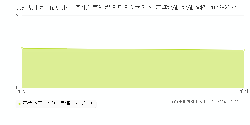 長野県下水内郡栄村大字北信字的場３５３９番３外 基準地価 地価推移[2023-2024]