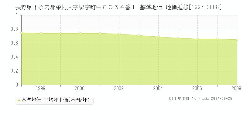 長野県下水内郡栄村大字堺字町中８０５４番１ 基準地価 地価推移[1997-2008]