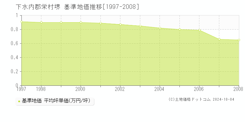 堺(下水内郡栄村)の基準地価推移グラフ(坪単価)[1997-2008年]