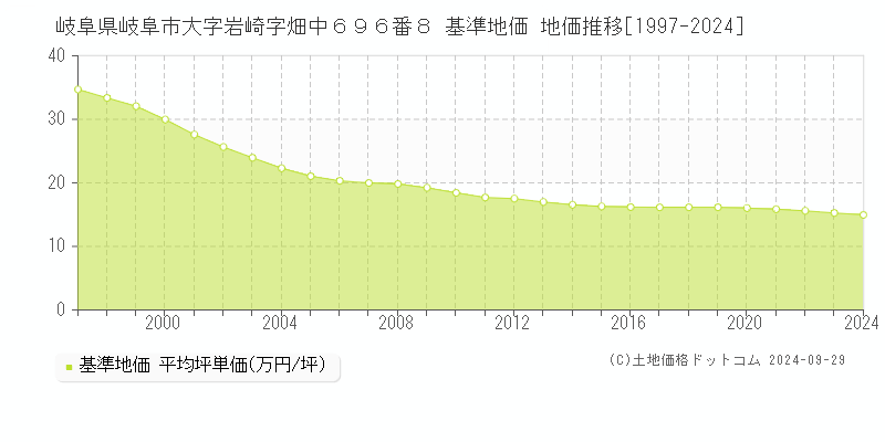 岐阜県岐阜市大字岩崎字畑中６９６番８ 基準地価 地価推移[1997-2024]