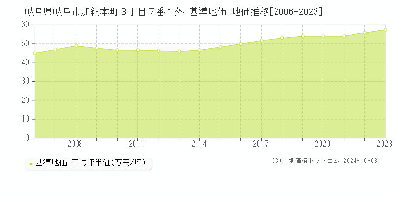 岐阜県岐阜市加納本町３丁目７番１外 基準地価 地価推移[2006-2023]