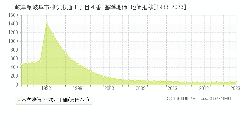 岐阜県岐阜市柳ケ瀬通１丁目４番 基準地価 地価推移[1983-2023]