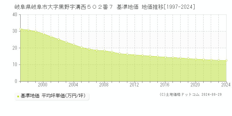 岐阜県岐阜市大字黒野字溝西５０２番７ 基準地価 地価推移[1997-2024]