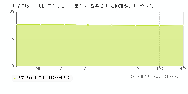 岐阜県岐阜市則武中１丁目２０番１７ 基準地価 地価推移[2017-2024]