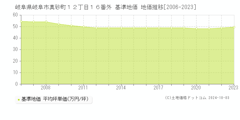 岐阜県岐阜市真砂町１２丁目１６番外 基準地価 地価推移[2006-2023]