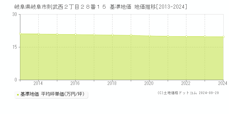 岐阜県岐阜市則武西２丁目２８番１５ 基準地価 地価推移[2013-2024]