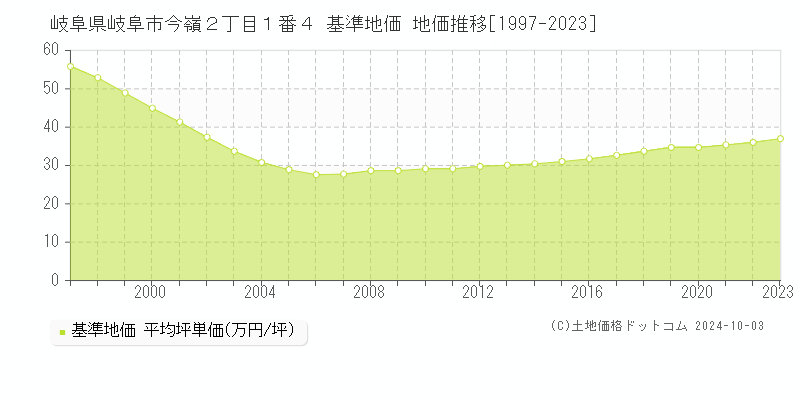 岐阜県岐阜市今嶺２丁目１番４ 基準地価 地価推移[1997-2023]