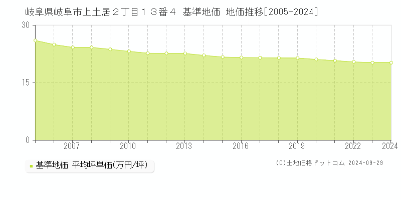 岐阜県岐阜市上土居２丁目１３番４ 基準地価 地価推移[2005-2024]