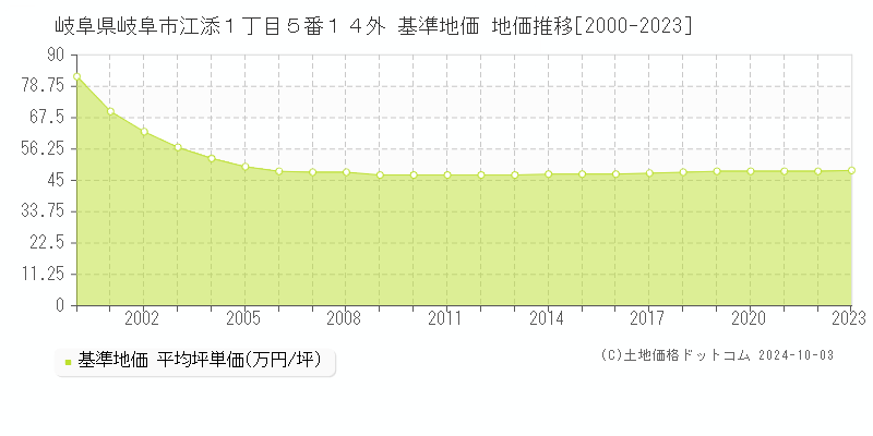 岐阜県岐阜市江添１丁目５番１４外 基準地価 地価推移[2000-2023]