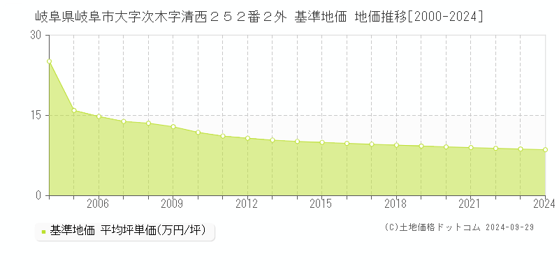 岐阜県岐阜市大字次木字清西２５２番２外 基準地価 地価推移[2000-2024]