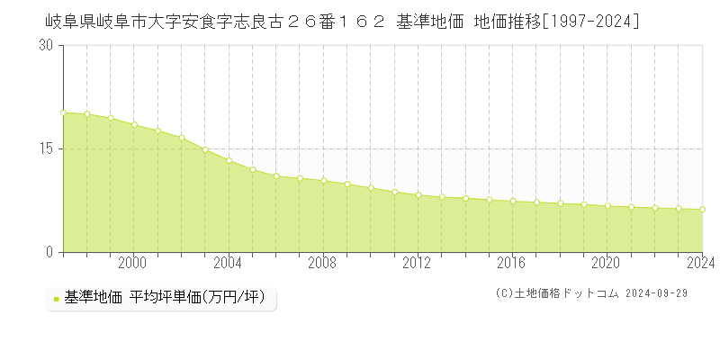 岐阜県岐阜市大字安食字志良古２６番１６２ 基準地価 地価推移[1997-2024]