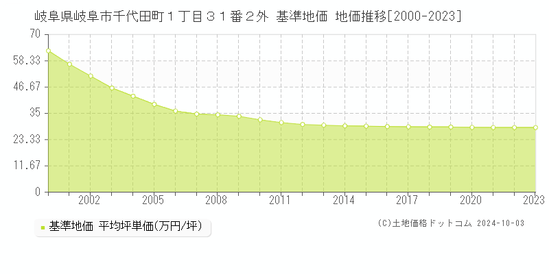 岐阜県岐阜市千代田町１丁目３１番２外 基準地価 地価推移[2000-2023]