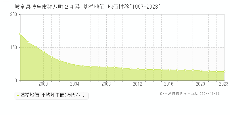 岐阜県岐阜市弥八町２４番 基準地価 地価推移[1997-2023]