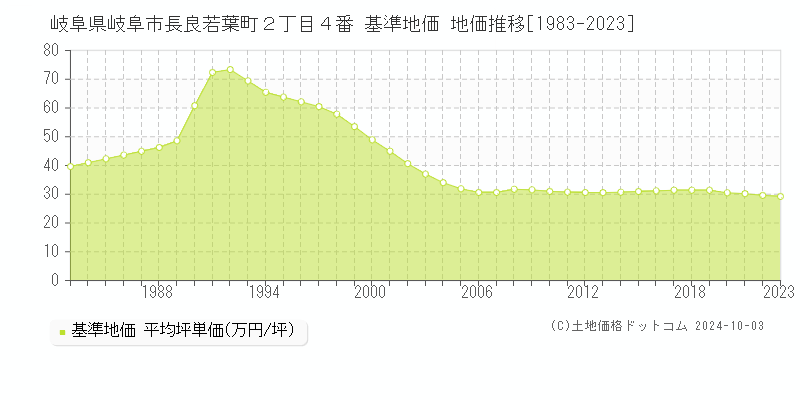 岐阜県岐阜市長良若葉町２丁目４番 基準地価 地価推移[1983-2023]