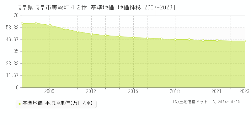 岐阜県岐阜市美殿町４２番 基準地価 地価推移[2007-2023]