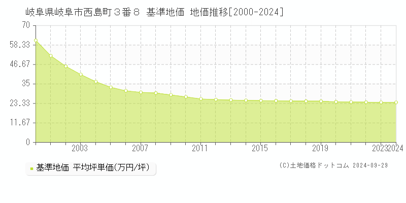 岐阜県岐阜市西島町３番８ 基準地価 地価推移[2000-2024]