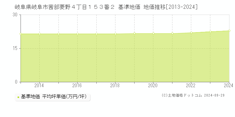 岐阜県岐阜市茜部菱野４丁目１５３番２ 基準地価 地価推移[2013-2024]