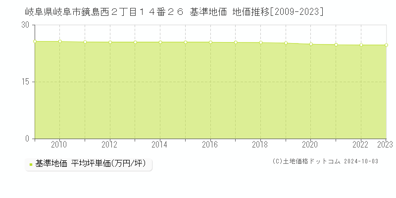 岐阜県岐阜市鏡島西２丁目１４番２６ 基準地価 地価推移[2009-2023]