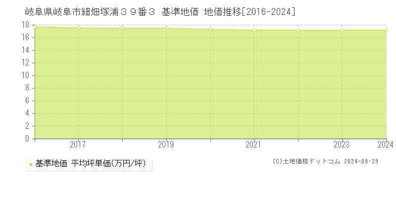 岐阜県岐阜市細畑塚浦３９番３ 基準地価 地価推移[2016-2024]