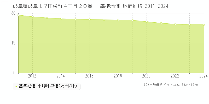 岐阜県岐阜市早田栄町４丁目２０番１ 基準地価 地価推移[2011-2024]