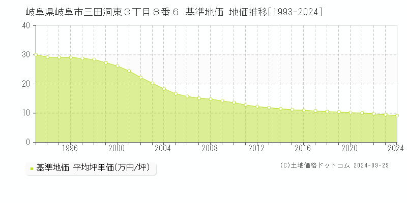 岐阜県岐阜市三田洞東３丁目８番６ 基準地価 地価推移[1993-2024]