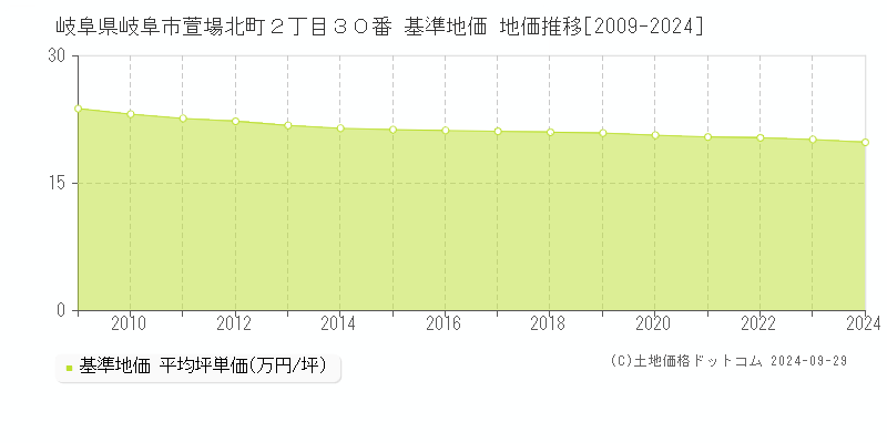 岐阜県岐阜市萱場北町２丁目３０番 基準地価 地価推移[2009-2024]