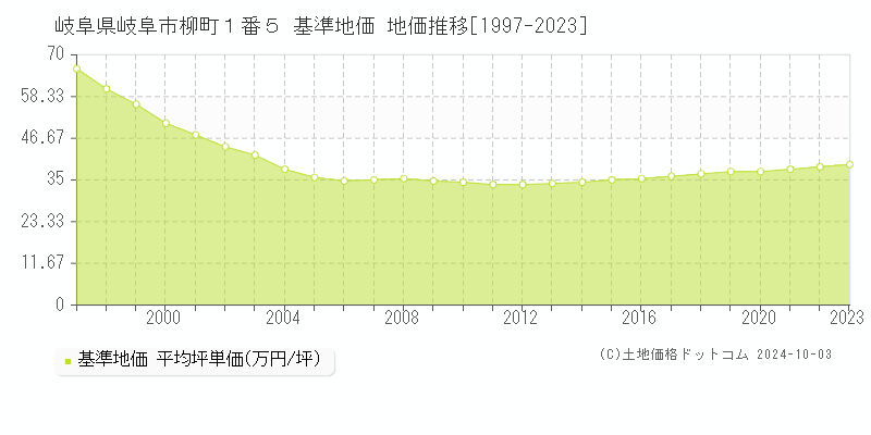 岐阜県岐阜市柳町１番５ 基準地価 地価推移[1997-2023]